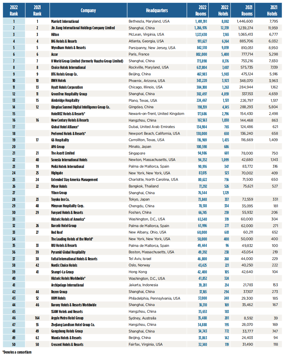 酒店集团200强榜单发布尊龙凯时2022年度全球(图1)