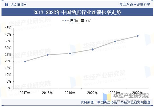 状与趋势分析龙头集中度将进一步提高「图」尊龙凯时ag旗舰厅登陆中国酒店行业发展现