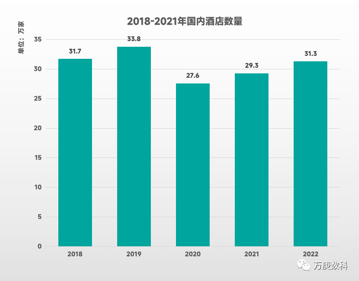 酒店行业近状及趋势尊龙登录浅析我国(图3)