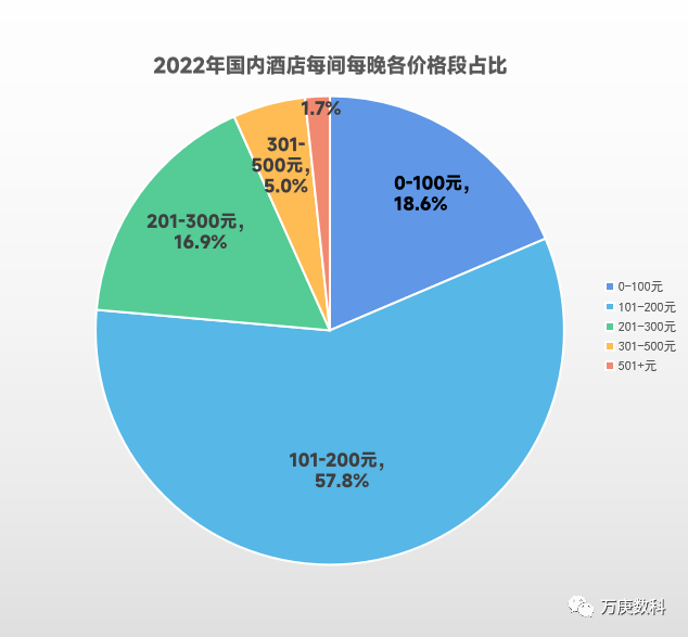 酒店行业近状及趋势尊龙登录浅析我国(图4)