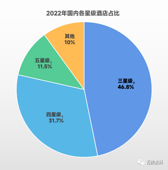 酒店行业近状及趋势尊龙登录浅析我国(图5)