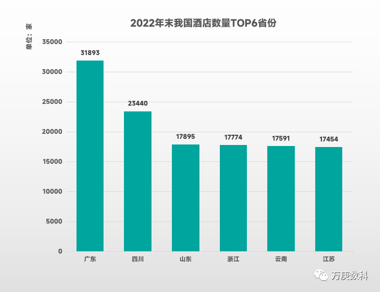 酒店行业近状及趋势尊龙登录浅析我国(图9)